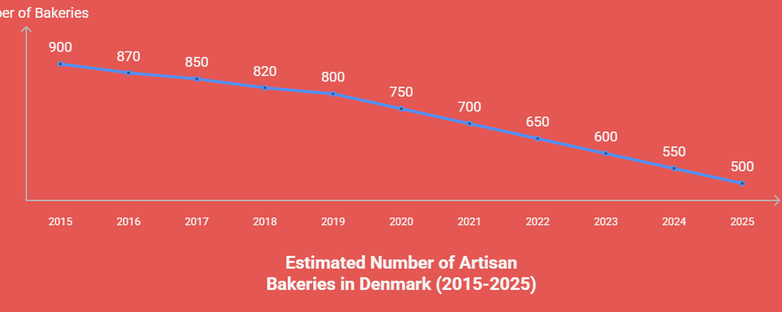 "Estimated number of artisan bakeries in Denmark" 
